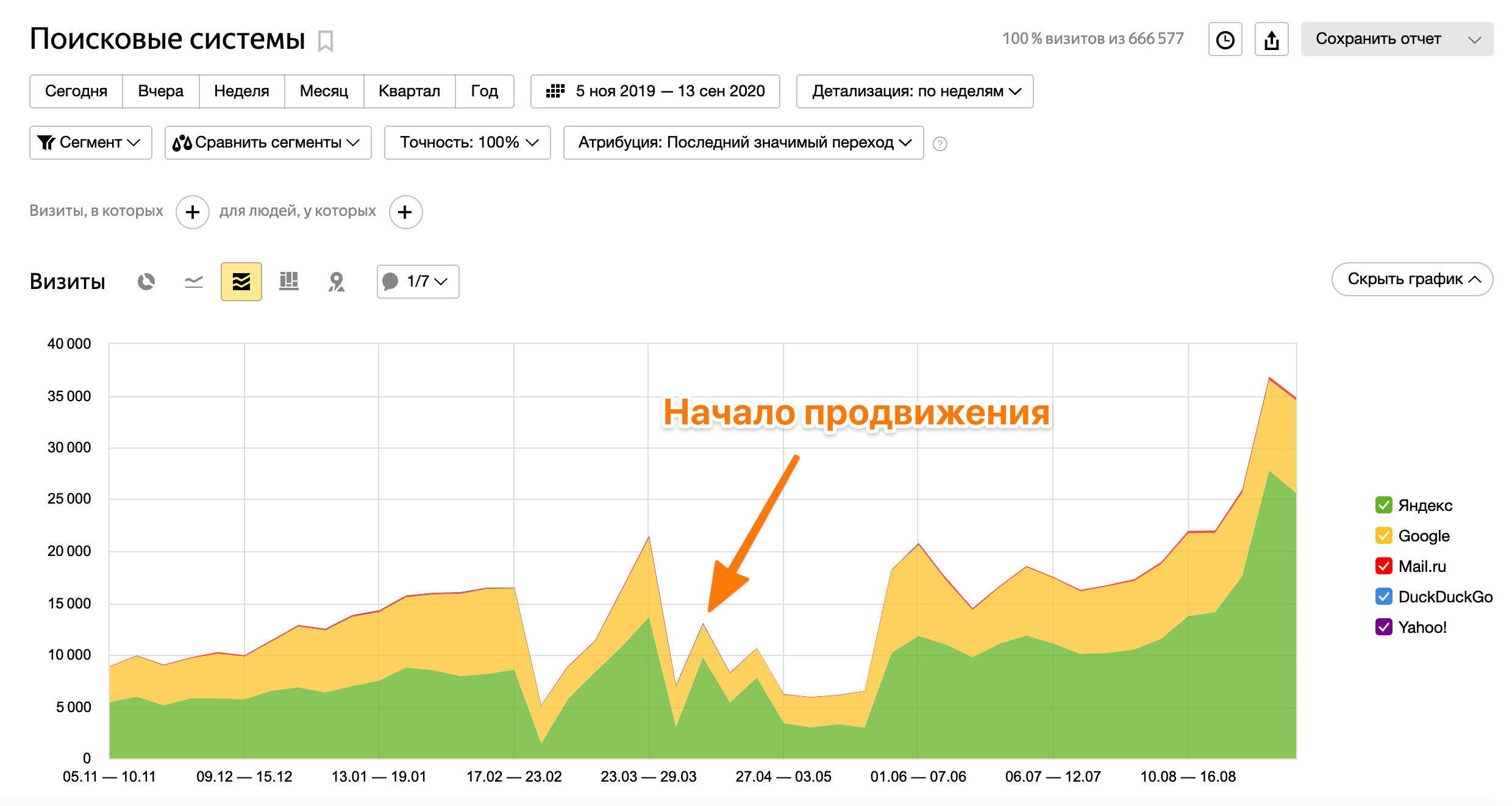 график яндекс метрики - поисковые системы